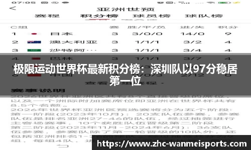 极限运动世界杯最新积分榜：深圳队以97分稳居第一位